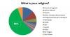  Survey shows Christians outnumbered by those with ‘no religion’